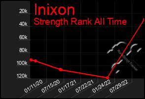 Total Graph of Inixon