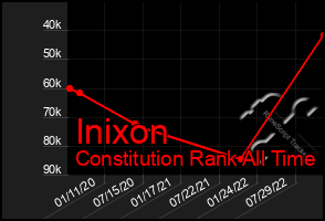 Total Graph of Inixon