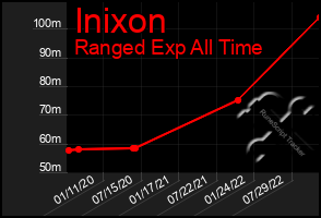 Total Graph of Inixon