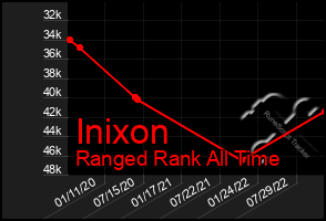 Total Graph of Inixon