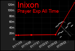 Total Graph of Inixon