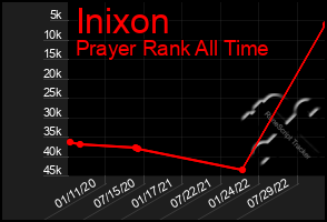 Total Graph of Inixon