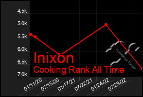 Total Graph of Inixon