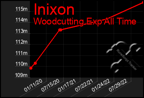 Total Graph of Inixon