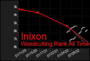 Total Graph of Inixon