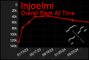 Total Graph of Injoelmi