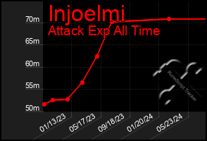 Total Graph of Injoelmi