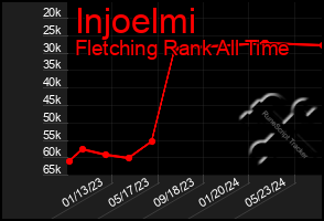 Total Graph of Injoelmi