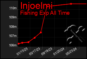 Total Graph of Injoelmi