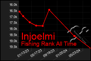 Total Graph of Injoelmi