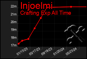 Total Graph of Injoelmi