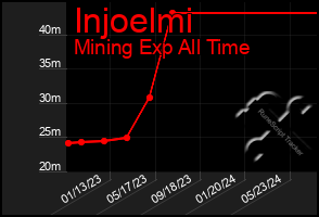 Total Graph of Injoelmi