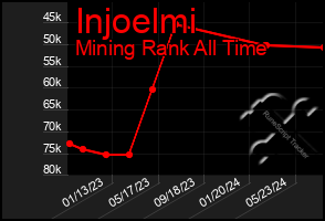 Total Graph of Injoelmi