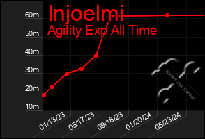 Total Graph of Injoelmi