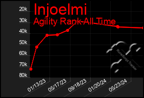 Total Graph of Injoelmi