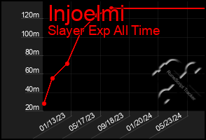 Total Graph of Injoelmi