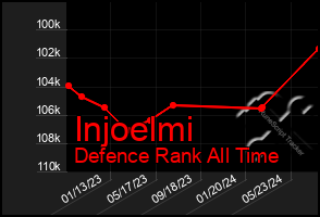 Total Graph of Injoelmi