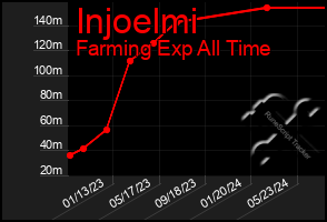 Total Graph of Injoelmi