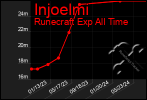 Total Graph of Injoelmi