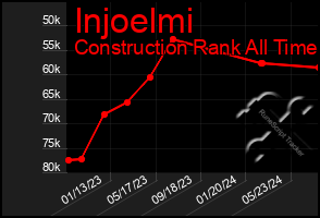Total Graph of Injoelmi