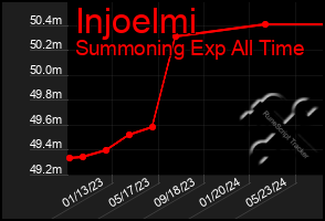 Total Graph of Injoelmi