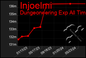 Total Graph of Injoelmi