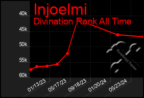 Total Graph of Injoelmi