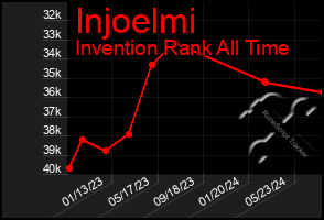 Total Graph of Injoelmi