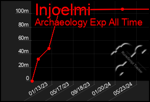 Total Graph of Injoelmi