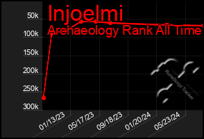 Total Graph of Injoelmi