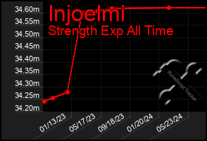 Total Graph of Injoelmi