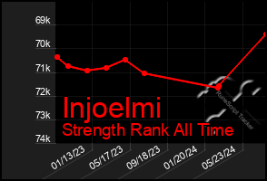 Total Graph of Injoelmi
