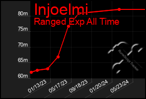 Total Graph of Injoelmi