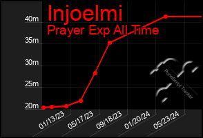 Total Graph of Injoelmi
