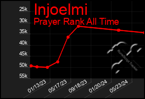 Total Graph of Injoelmi