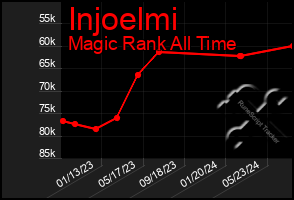 Total Graph of Injoelmi
