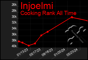 Total Graph of Injoelmi