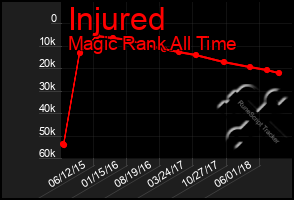 Total Graph of Injured