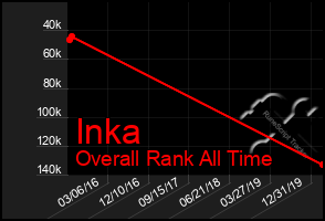 Total Graph of Inka