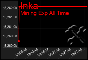 Total Graph of Inka