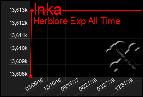 Total Graph of Inka