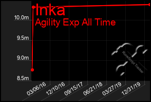 Total Graph of Inka