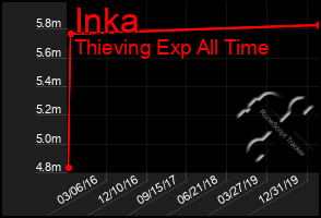 Total Graph of Inka