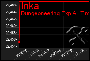 Total Graph of Inka