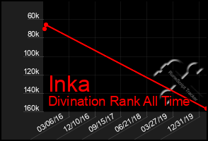 Total Graph of Inka