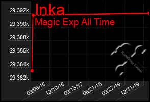 Total Graph of Inka