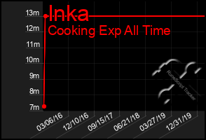 Total Graph of Inka