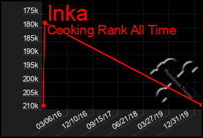 Total Graph of Inka