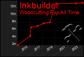 Total Graph of Inkbuilder