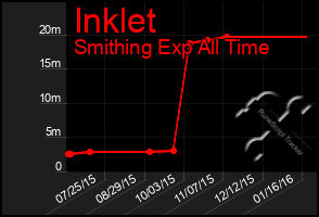 Total Graph of Inklet
